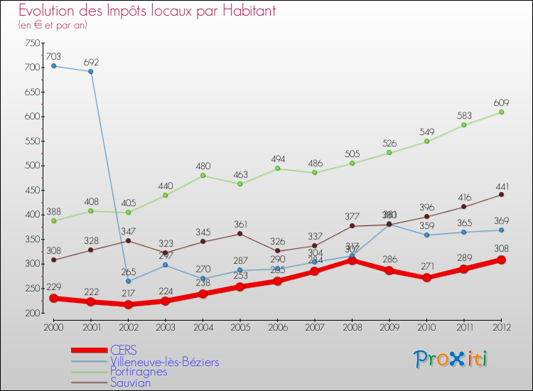 Evolution et montant des impôts locaux par Habitant pour CERS et les communes proches Comparaison des impôts locaux par habitant pour CERS et les communes voisines