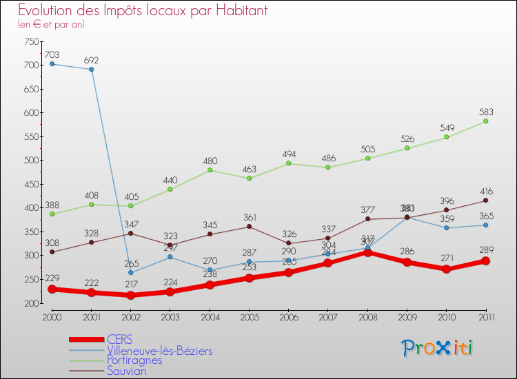 Evolution et montant des impôts locaux par Habitant pour CERS et les communes proches Comparaison des impôts locaux par habitant pour CERS et les communes voisines