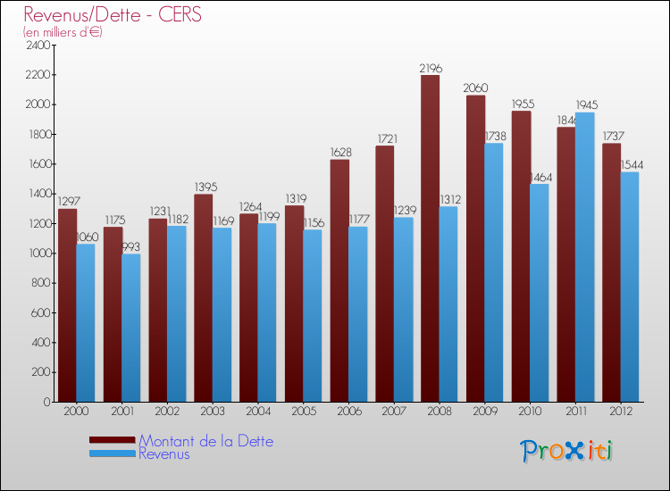 Evolution comparée de la dette et des revenus pour la commune de CERS de 2000 à 2012 Comparaison de la dette et des revenus pour CERS de 2000 à 2012