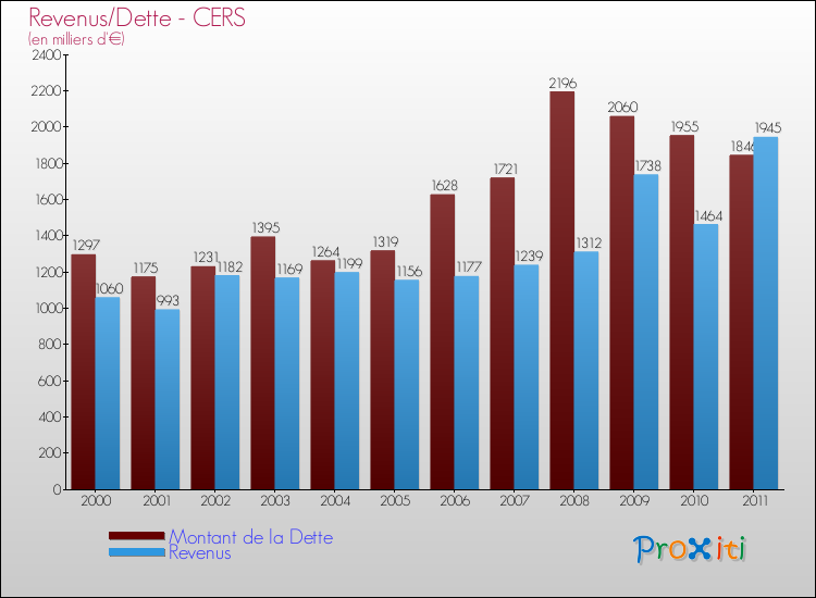 Evolution comparée de la dette et des revenus pour la commune de CERS de 2000 à 2011 Comparaison de la dette et des revenus pour CERS de 2000 à 2011