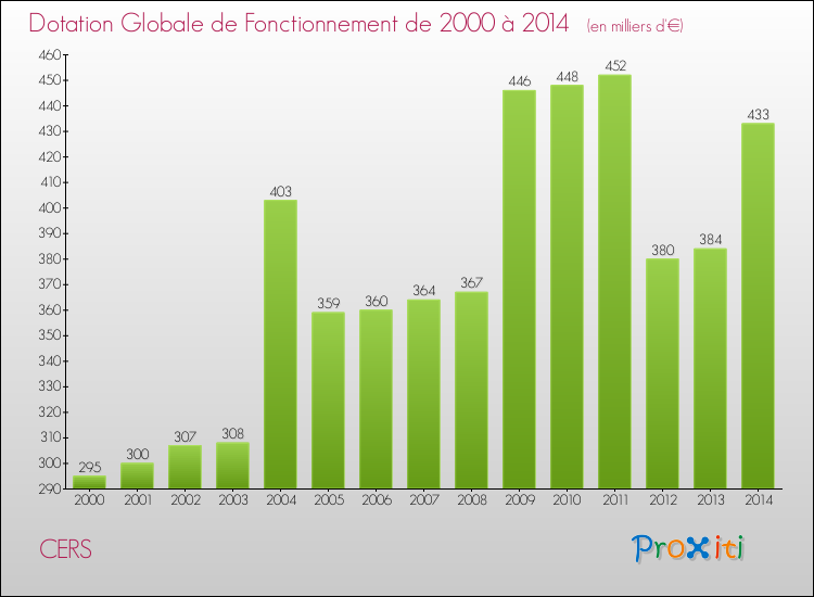 Evolution du montant de la Dotation Globale de Fonctionnement pour la commune de CERS de 2000 à 2014 Evolution du montant de la Dotation Globale de Fonctionnement pour CERS de 2000 à 2014
