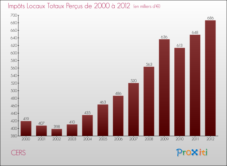 Evolution des Impôts Locaux pour la commune de CERS de 2000 à 2012 Evolution des Impôts Locaux pour CERS de 2000 à 2012