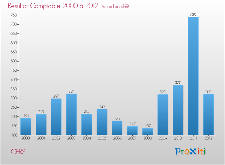 Evolution du résultat comptable pour la commune de CERS de 2000 à 2012 Evolution du résultat comptable pour CERS de 2000 à 2012