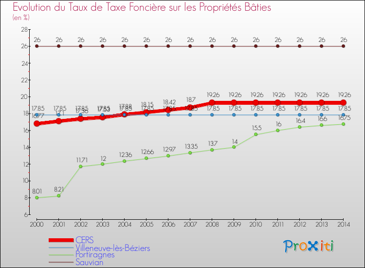 Evolution du taux de la taxe foncière sur le bati pour CERS et les communes proches de 2000 à 2014 Comparaison des taux de taxe foncière sur le bati pour CERS et les communes voisines de 2000 à 2014