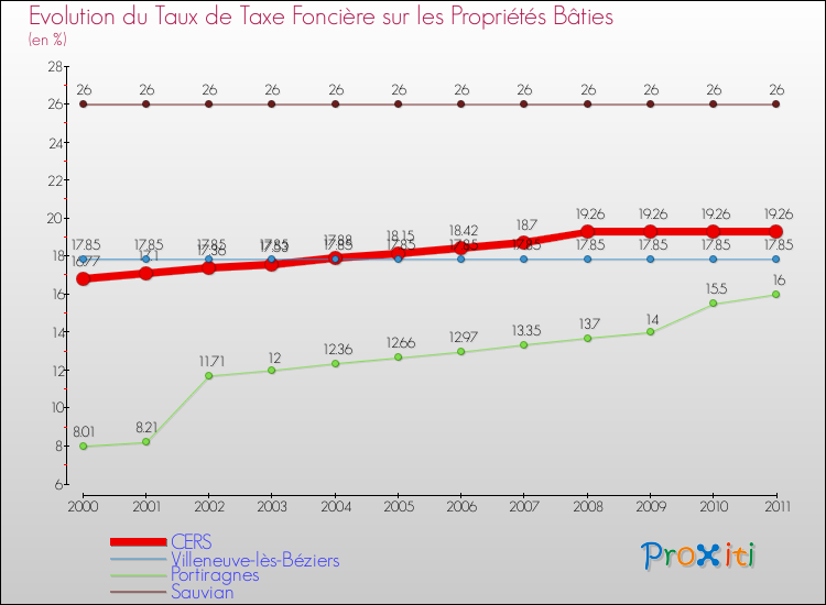 Evolution du taux de la taxe foncière sur le bati pour CERS et les communes proches Comparaison des taux de taxe foncière sur le bati pour CERS et les communes voisines