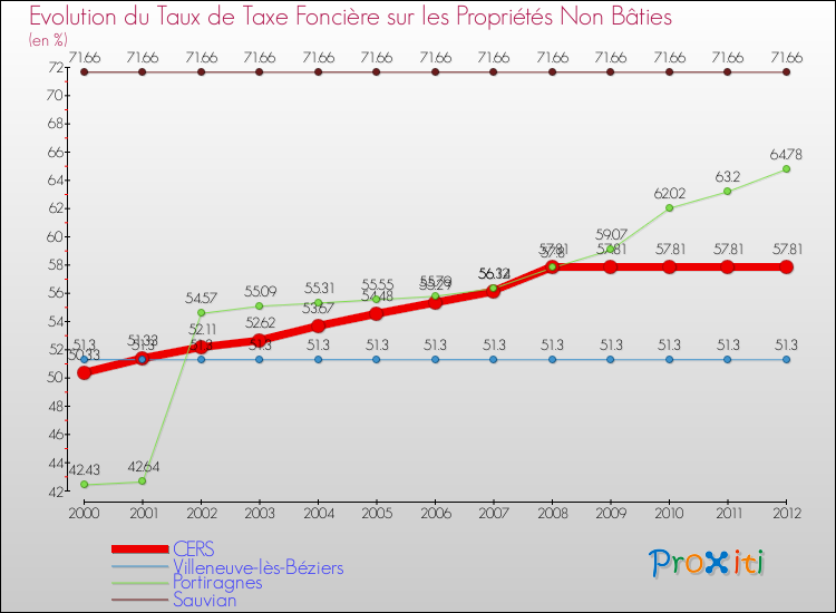 Evolution du taux de la taxe foncière sur les immeubles et terrains non batis pour CERS et les communes proches de 2000 à 2012 Comparaison des taux de la taxe foncière sur les immeubles et terrains non batis pour CERS et les communes voisines de 2000 à 2012