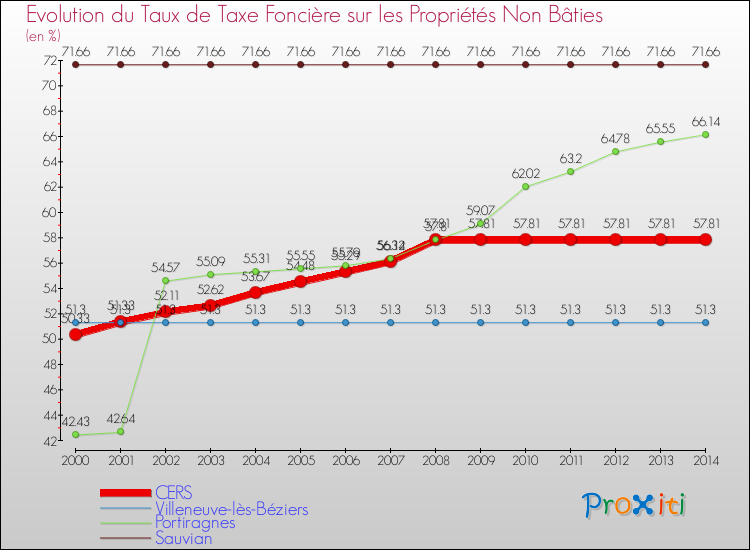 Evolution du taux de la taxe foncière sur les immeubles et terrains non batis pour CERS et les communes proches de 2000 à 2014 Comparaison des taux de la taxe foncière sur les immeubles et terrains non batis pour CERS et les communes voisines de 2000 à 2014
