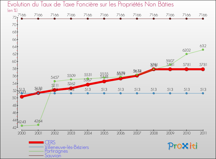 Evolution du taux de la taxe foncière sur les immeubles et terrains non batis pour CERS et les communes proches Comparaison des taux de la taxe foncière sur les immeubles et terrains non batis pour CERS et les communes voisines