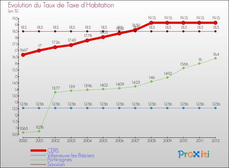 Evolution du taux de la taxe d'habitation pour CERS et les communes proches Comparaison des taux de la taxe d'habitation pour CERS et les communes voisines
