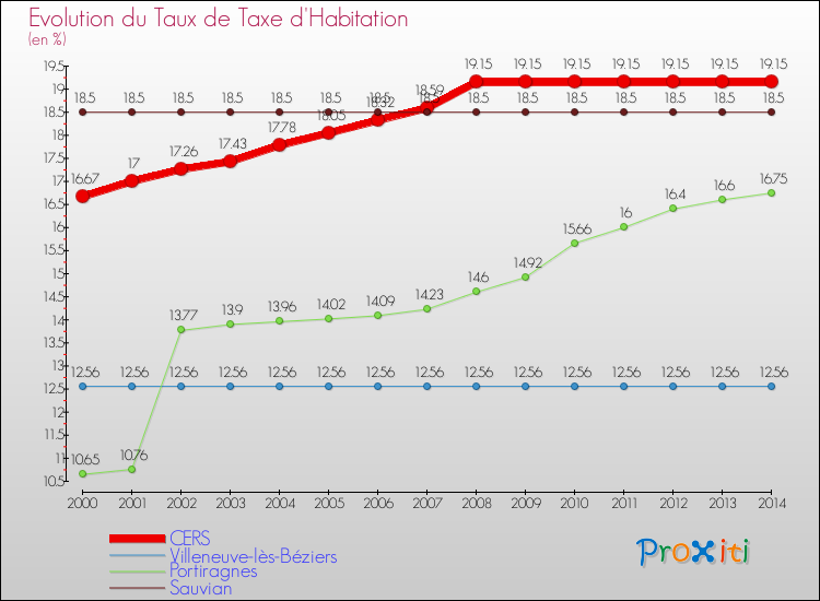Evolution du taux de la taxe d'habitation pour CERS et les communes proches de 2000 à 2014 Comparaison des taux de la taxe d'habitation pour CERS et les communes voisines de 2000 à 2014