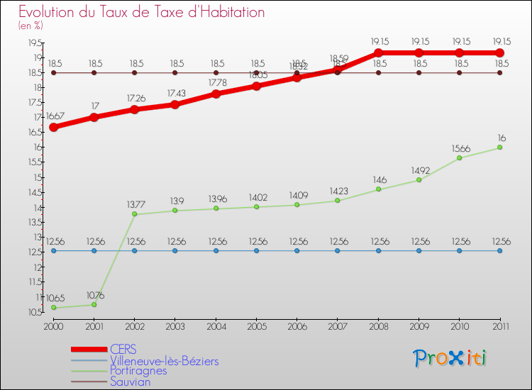 Evolution du taux de la taxe d'habitation pour CERS et les communes proches Comparaison des taux de la taxe d'habitation pour CERS et les communes voisines