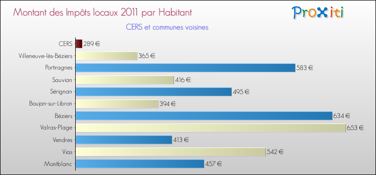 Montant des impôts locaux par Habitant pour CERS et les communes proches Comparaison des impôts locaux par habitant pour CERS et les communes voisines