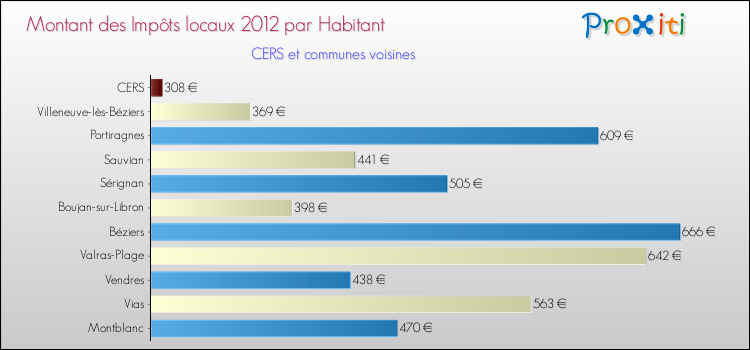 Montant des impôts locaux par Habitant pour CERS et les communes proches Comparaison des impôts locaux par habitant pour CERS et les communes voisines