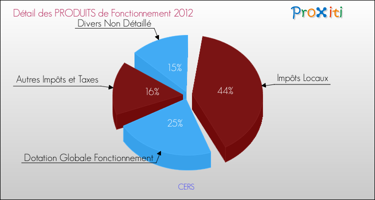 Décomposition du Budget de Fonctionnement 2012 de la commune de CERS Budget de Fonctionnement 2012 pour la commune de CERS