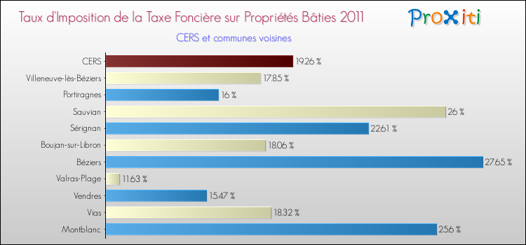 Taux d'imposition de la taxe foncière sur le bati 2011 pour CERS et les communes proches Comparaison des taux d'imposition de la taxe foncière sur le bati 2011 pour CERS et les communes voisines