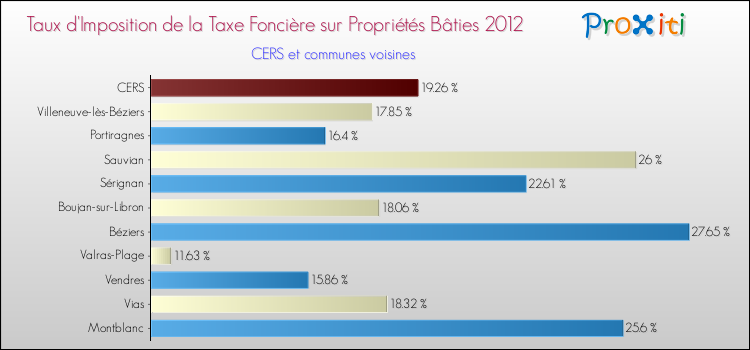 Taux d'imposition de la taxe foncière sur le bati 2012 pour CERS et les communes proches Comparaison des taux d'imposition de la taxe foncière sur le bati 2012 pour CERS et les communes voisines