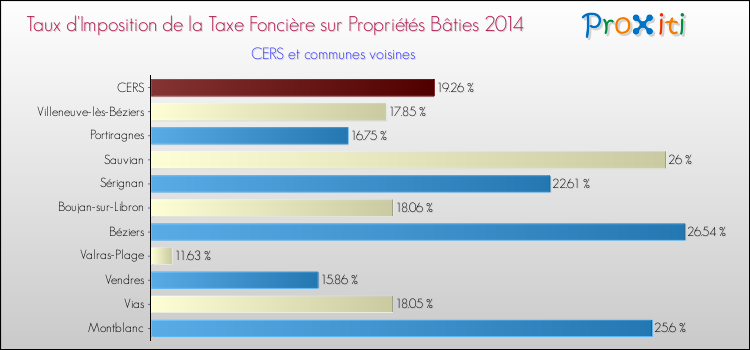 Taux d'imposition de la taxe foncière sur le bati 2014 pour CERS et les communes proches Comparaison des taux d'imposition de la taxe foncière sur le bati 2014 pour CERS et les communes voisines