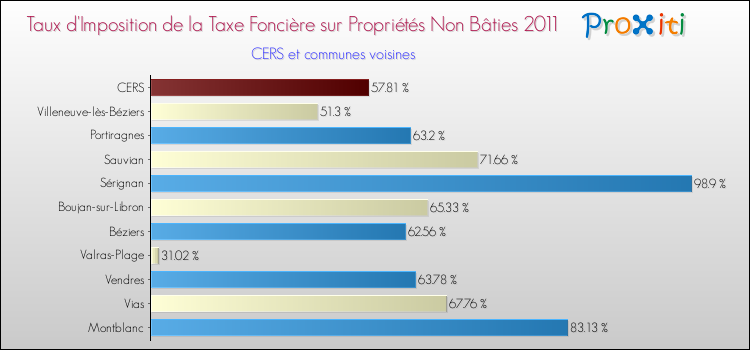 Taux d'imposition de la taxe foncière sur les immeubles et terrains non batis 2011 pour CERS et les communes proches Comparaison des taux d'imposition de la taxe foncière sur les immeubles et terrains non batis 2011 pour CERS et les communes voisines