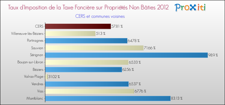 Taux d'imposition de la taxe foncière sur les immeubles et terrains non batis 2012 pour CERS et les communes proches Comparaison des taux d'imposition de la taxe foncière sur les immeubles et terrains non batis 2012 pour CERS et les communes voisines