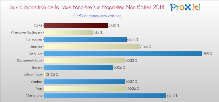 Taux d'imposition de la taxe foncière sur les immeubles et terrains non batis 2014 pour CERS et les communes proches Comparaison des taux d'imposition de la taxe foncière sur les immeubles et terrains non batis 2014 pour CERS et les communes voisines