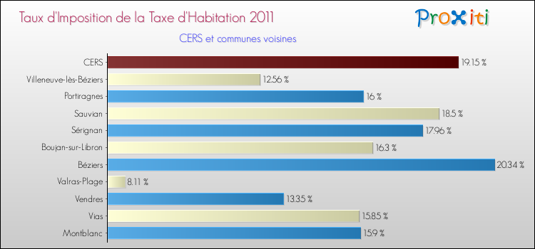Taux d'imposition de la taxe d'habitation 2011 pour CERS et les communes proches Comparaison des taux d'imposition de la taxe d'habitation 2011 pour CERS et les communes voisines