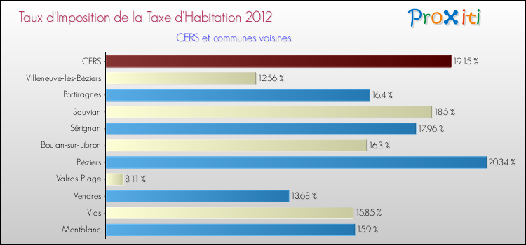 Taux d'imposition de la taxe d'habitation 2012 pour CERS et les communes proches Comparaison des taux d'imposition de la taxe d'habitation 2012 pour CERS et les communes voisines