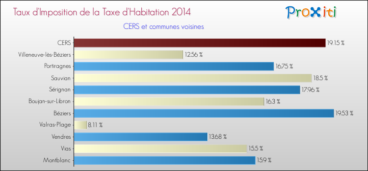 Taux d'imposition de la taxe d'habitation 2014 pour CERS et les communes proches Comparaison des taux d'imposition de la taxe d'habitation 2014 pour CERS et les communes voisines