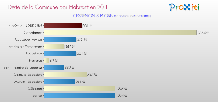 Dette par habitant de la commune en 2011 pour CESSENON-SUR-ORB et les communes proches Comparaison de la dette par habitant de la commune en 2011 pour CESSENON-SUR-ORB et les communes voisines