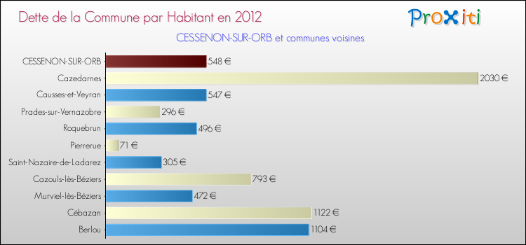 Dette par habitant de la commune en 2012 pour CESSENON-SUR-ORB et les communes proches Comparaison de la dette par habitant de la commune en 2012 pour CESSENON-SUR-ORB et les communes voisines