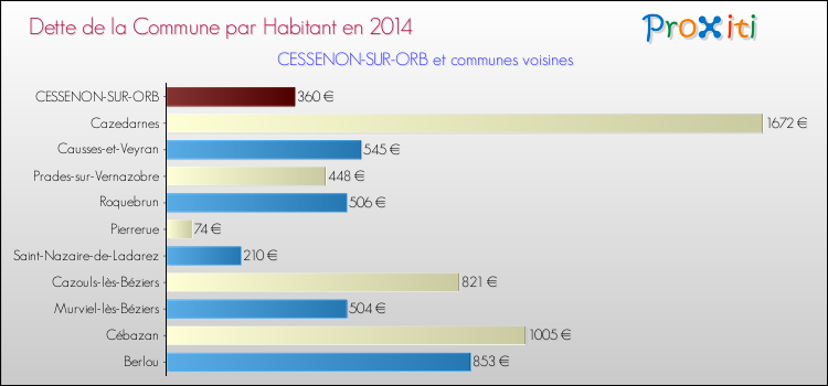 Dette par habitant de la commune en 2014 pour CESSENON-SUR-ORB et les communes proches Comparaison de la dette par habitant de la commune en 2014 pour CESSENON-SUR-ORB et les communes voisines