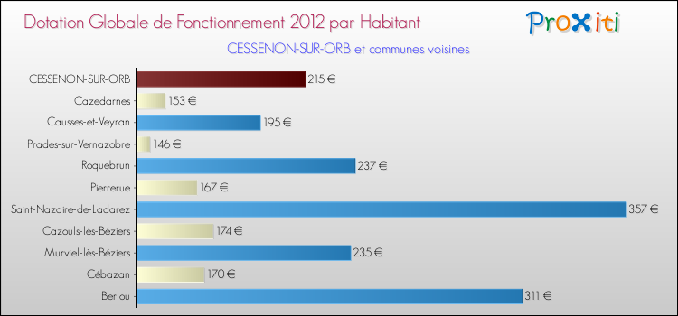Montant des dotations globales de fonctionnement DGF par Habitant pour CESSENON-SUR-ORB et les communes proches Comparaison des des dotations globales de fonctionnement DGF par habitant pour CESSENON-SUR-ORB et les communes voisines