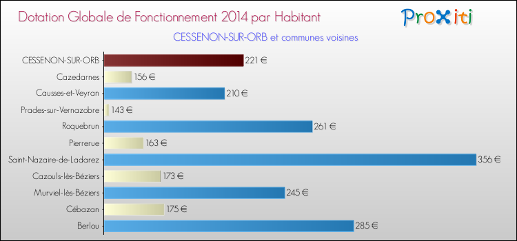 Montant des dotations globales de fonctionnement DGF par Habitant pour CESSENON-SUR-ORB et les communes proches en 2014. Comparaison des des dotations globales de fonctionnement DGF par habitant pour CESSENON-SUR-ORB et les communes voisines en 2014.
