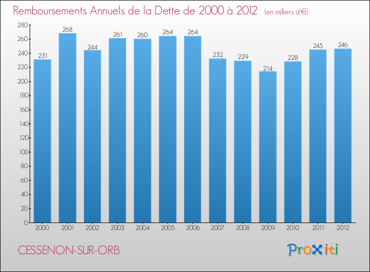 Evolution de l'annuité de la dette pour la commune de CESSENON-SUR-ORB de 2000 à 2012 Annuités de la dette pour CESSENON-SUR-ORB de 2000 à 2012