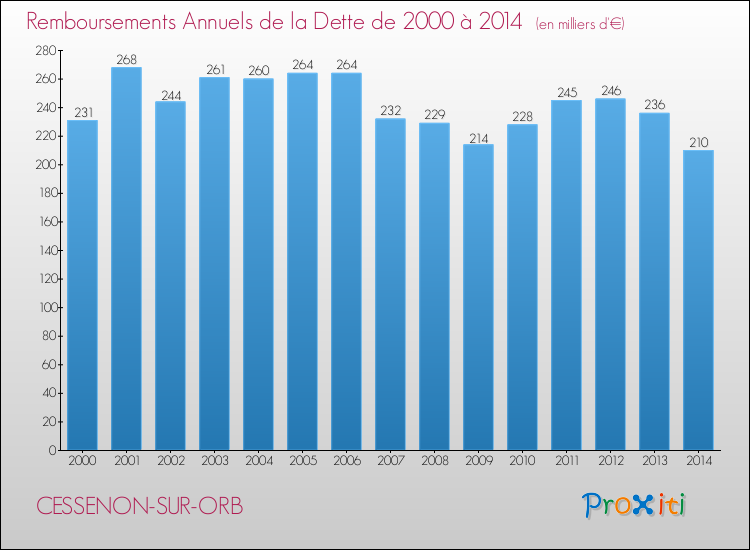 Evolution de l'annuité de la dette pour la commune de CESSENON-SUR-ORB de 2000 à 2014 Annuités de la dette pour CESSENON-SUR-ORB de 2000 à 2014
