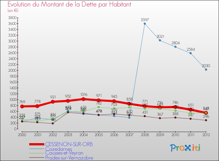 Evolution de la dette par habitant pour la commune de CESSENON-SUR-ORB et les communes proches de 2000 à 2012 Comparaison de la dette par habitant pour CESSENON-SUR-ORB et les communes voisines de 2000 à 2012