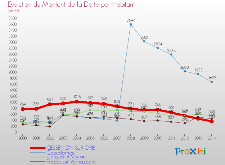 Evolution de la dette par habitant pour la commune de CESSENON-SUR-ORB et les communes proches de 2000 à 2014 Comparaison de la dette par habitant pour CESSENON-SUR-ORB et les communes voisines de 2000 à 2014