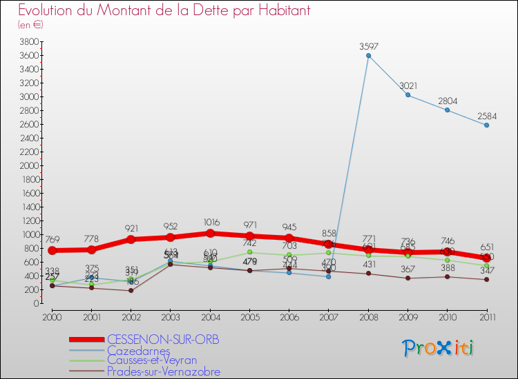 Evolution de la dette par habitant pour la commune de CESSENON-SUR-ORB et les communes proches Comparaison de la dette par habitant pour CESSENON-SUR-ORB et les communes voisines
