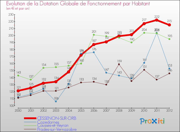 Evolution et montant de la dotation globale de fonctionnement par Habitant pour CESSENON-SUR-ORB et les communes proches Comparaison des dotations globales de fonctionnement par habitant pour CESSENON-SUR-ORB et les communes voisines