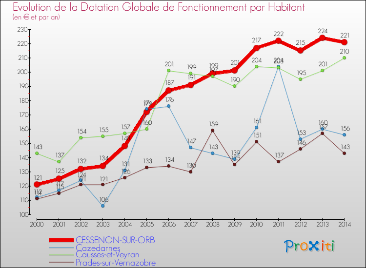 Evolution et montant de la dotation globale de fonctionnement par Habitant pour CESSENON-SUR-ORB et les communes proches de 2000 à 2014. Comparaison des dotations globales de fonctionnement par habitant pour CESSENON-SUR-ORB et les communes voisines de 2000 à 2014.