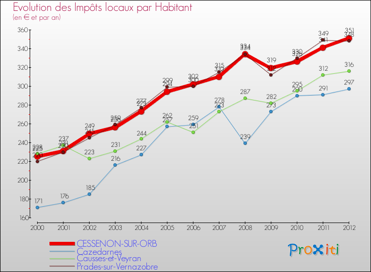 Evolution et montant des impôts locaux par Habitant pour CESSENON-SUR-ORB et les communes proches Comparaison des impôts locaux par habitant pour CESSENON-SUR-ORB et les communes voisines