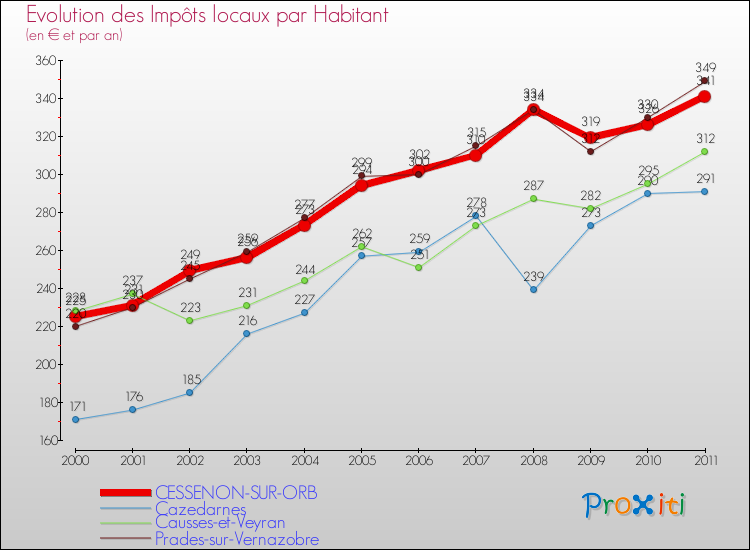 Evolution et montant des impôts locaux par Habitant pour CESSENON-SUR-ORB et les communes proches Comparaison des impôts locaux par habitant pour CESSENON-SUR-ORB et les communes voisines