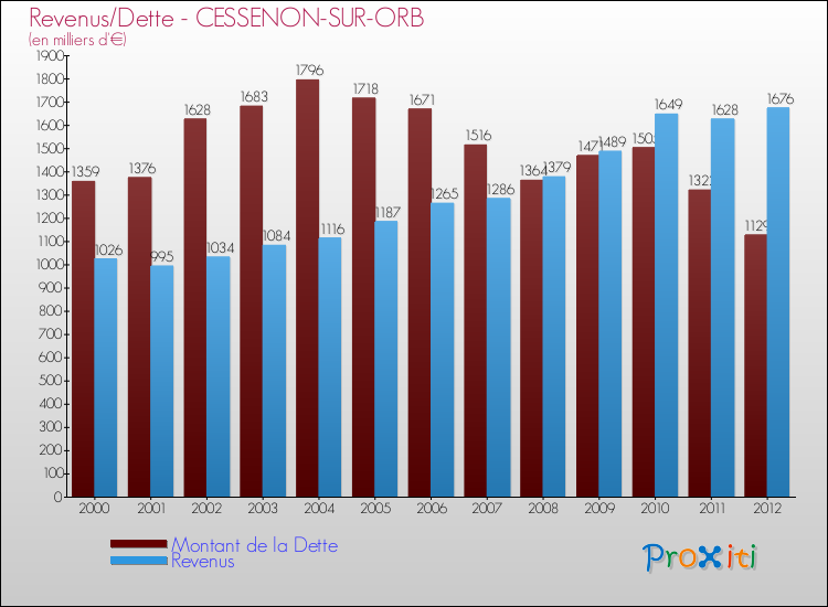 Evolution comparée de la dette et des revenus pour la commune de CESSENON-SUR-ORB de 2000 à 2012 Comparaison de la dette et des revenus pour CESSENON-SUR-ORB de 2000 à 2012
