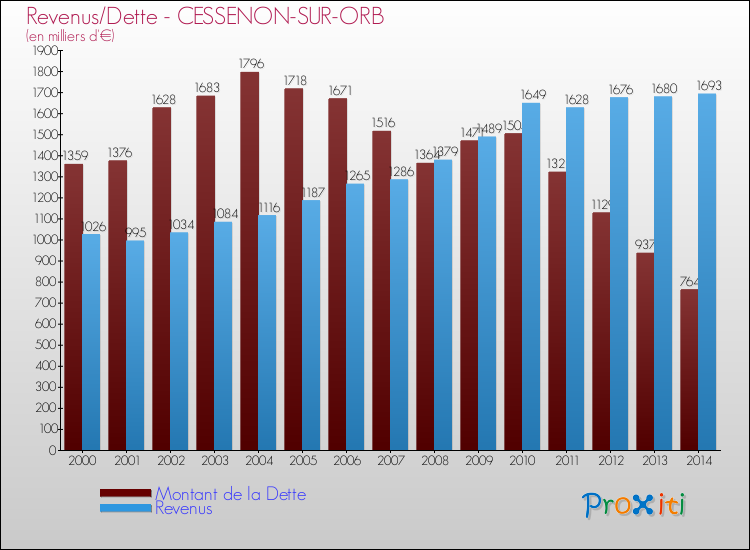 Evolution comparée de la dette et des revenus pour la commune de CESSENON-SUR-ORB de 2000 à 2014 Comparaison de la dette et des revenus pour CESSENON-SUR-ORB de 2000 à 2014