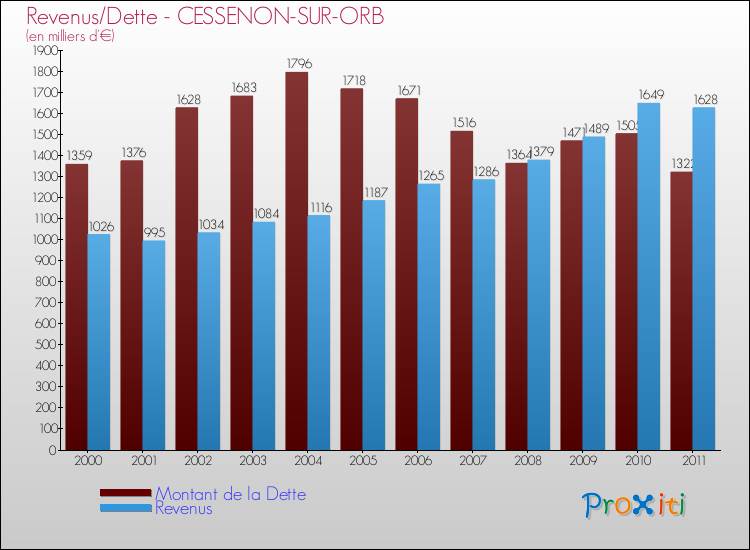 Evolution comparée de la dette et des revenus pour la commune de CESSENON-SUR-ORB de 2000 à 2011 Comparaison de la dette et des revenus pour CESSENON-SUR-ORB de 2000 à 2011
