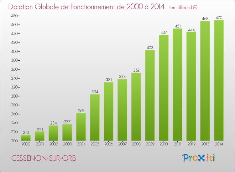 Evolution du montant de la Dotation Globale de Fonctionnement pour la commune de CESSENON-SUR-ORB de 2000 à 2014 Evolution du montant de la Dotation Globale de Fonctionnement pour CESSENON-SUR-ORB de 2000 à 2014