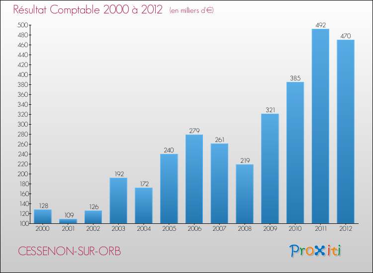 Evolution du résultat comptable pour la commune de CESSENON-SUR-ORB de 2000 à 2012 Evolution du résultat comptable pour CESSENON-SUR-ORB de 2000 à 2012