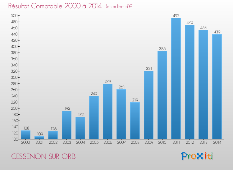 Evolution du résultat comptable pour la commune de CESSENON-SUR-ORB de 2000 à 2014 Evolution du résultat comptable pour CESSENON-SUR-ORB de 2000 à 2014