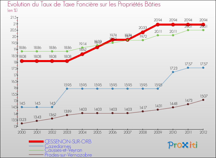 Evolution du taux de la taxe foncière sur le bati pour CESSENON-SUR-ORB et les communes proches de 2000 à 2012 Comparaison des taux de taxe foncière sur le bati pour CESSENON-SUR-ORB et les communes voisines de 2000 à 2012