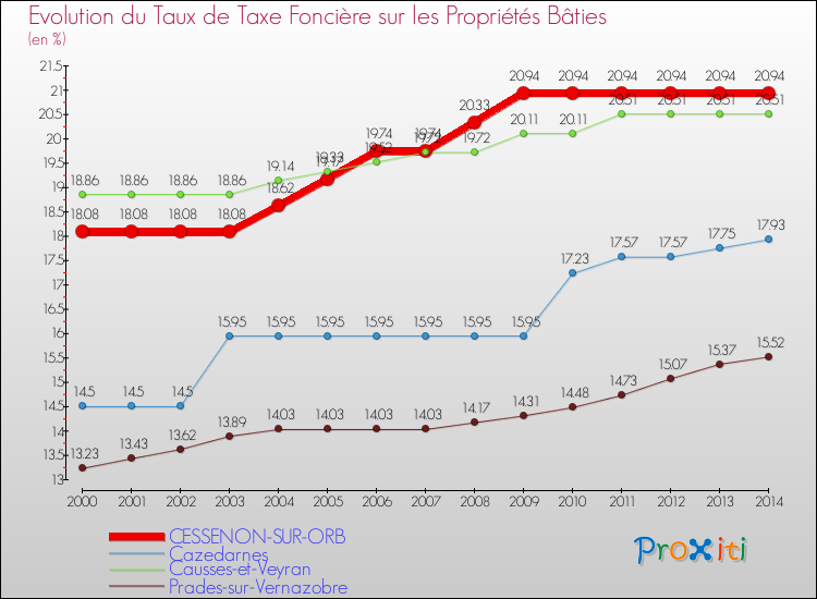 Evolution du taux de la taxe foncière sur le bati pour CESSENON-SUR-ORB et les communes proches de 2000 à 2014 Comparaison des taux de taxe foncière sur le bati pour CESSENON-SUR-ORB et les communes voisines de 2000 à 2014