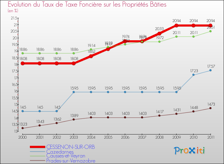 Evolution du taux de la taxe foncière sur le bati pour CESSENON-SUR-ORB et les communes proches Comparaison des taux de taxe foncière sur le bati pour CESSENON-SUR-ORB et les communes voisines